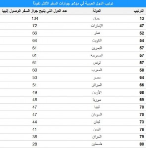 بالصورة . . جوازات السفر الأقوى نفوذاً في العالم والجواز السوداني ال70 2 fghghggg