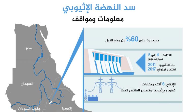 سد النهضة اثيوبيا