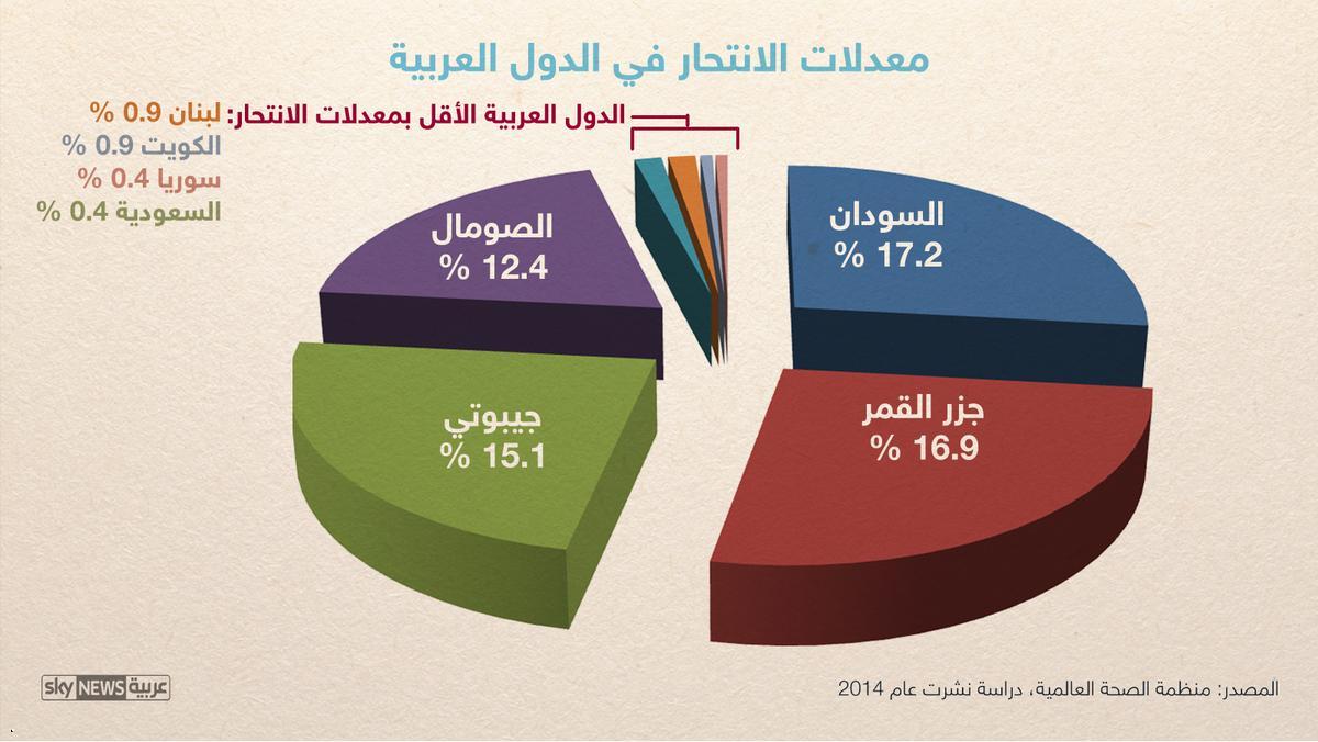 بالصورة سكاي نيوز.. السودانيون أكثر العرب ميلا للانتحار متفوقاً علي الصومال وجزر القمر وجيبوتي 2 السودانيون أكثر العرب ميلا للانتحار