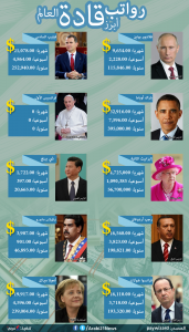 رواتب زعماء العالم