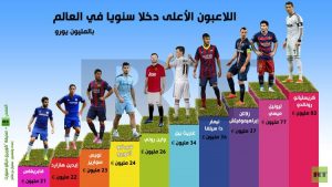 شاهد .. اللاعبون الأعلى دخلا سنويا في العالم 2 الاعبية الاعلي دخلا