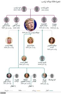 شجرة عائلة ترامب