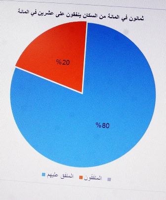 إرتفاع معدل الإعالة في السودان و20% من السكان ينفقون على 80% منهم 1 اعالة