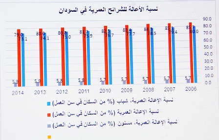 إرتفاع معدل الإعالة في السودان و20% من السكان ينفقون على 80% منهم 2 اعالة1