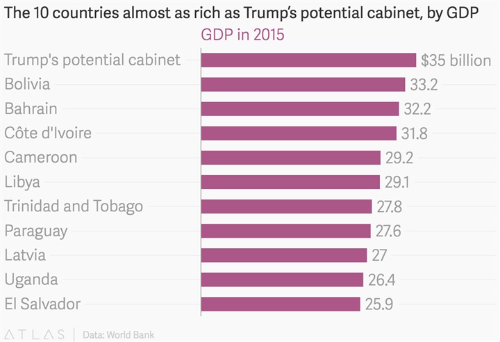 بالأرقام.. ثروة حكومة ترامب تفوق الناتج المحلي لـ100 دولة 2 ثروة حكومة ترامب تفوق الناتج المحلي لـ100 دولة