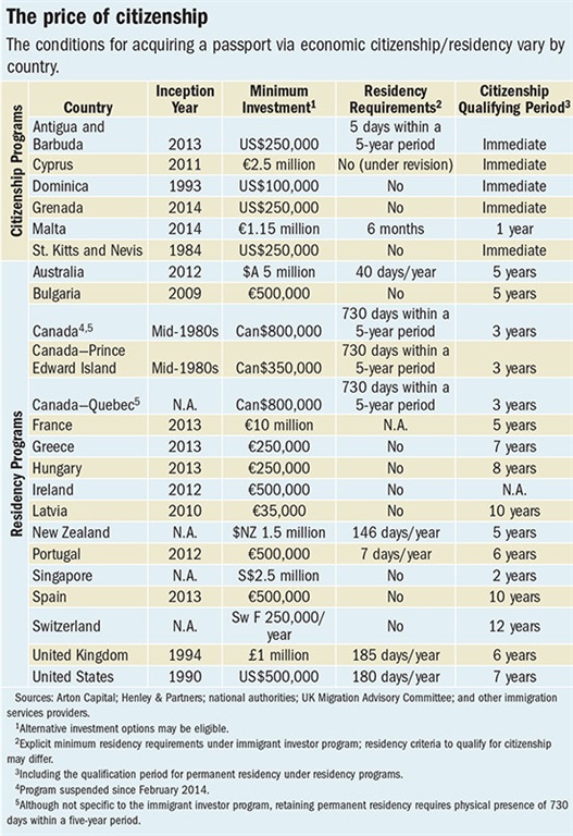 بالصورة.. دول يمكن شراء جنسيتها بالمال 2 296