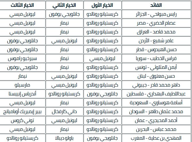 لمن صوت قادة المنتخبات العربية؟ وأغرب تصويت من قائد السودان مهند الطاهر