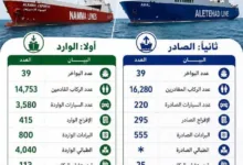 ميناء الأمير عثمان دقنة بسواكن يسجل حركة نشطة في الركاب والمركبات والبضائع خلال شهر يوليو 2026 24 FB IMG 1785594813210